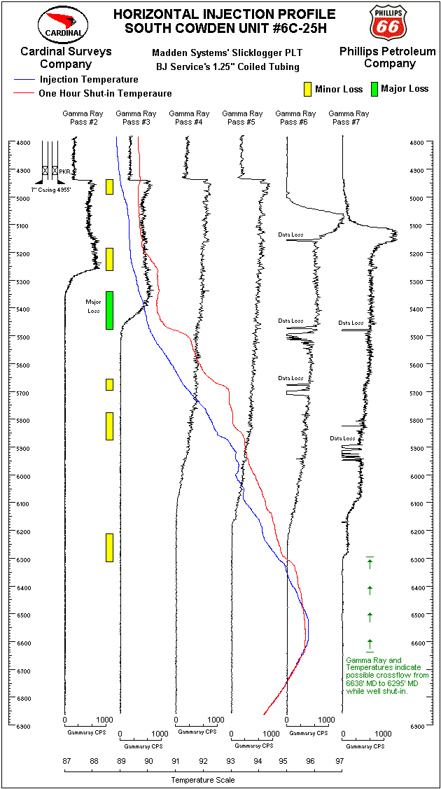 Horizontal Log Plot