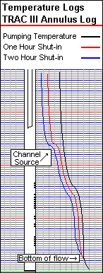 Annulus Temperature Logs