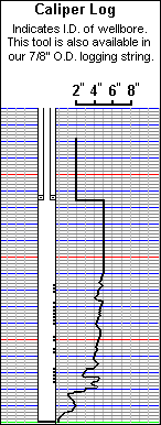 Caliper Log