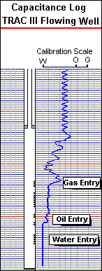 Capacitance Log